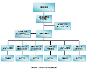Struktur Organisasi